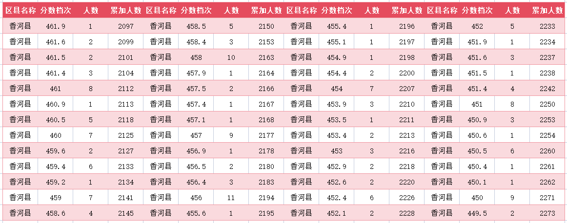 2024年廊坊香河中考一分一段表(图14)