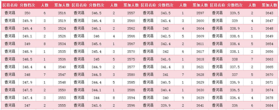 2024年廊坊香河中考一分一段表(图23)