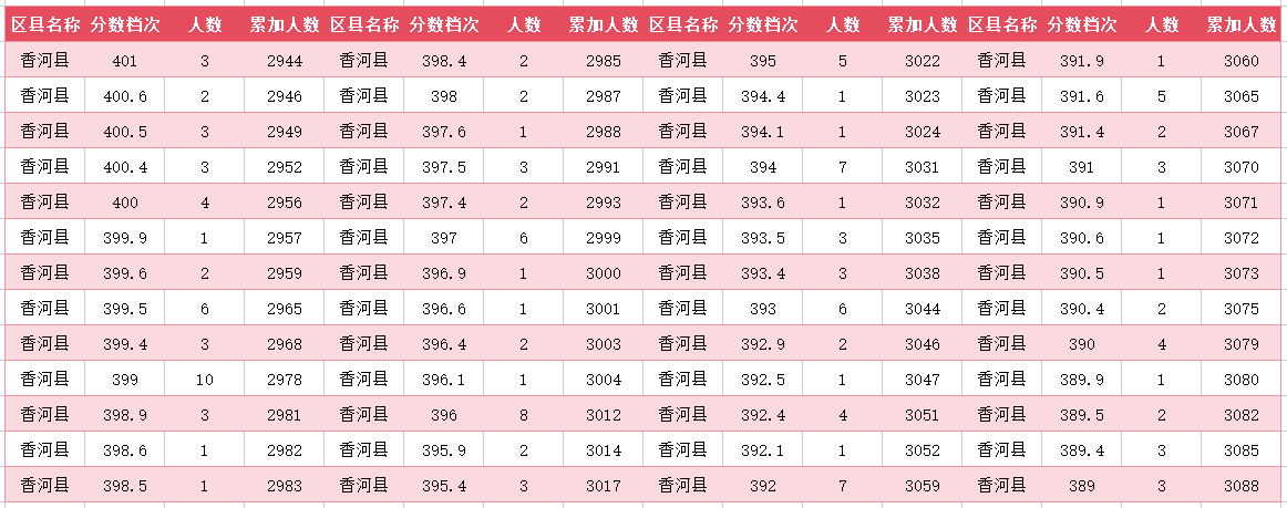 2024年廊坊香河中考一分一段表(图19)