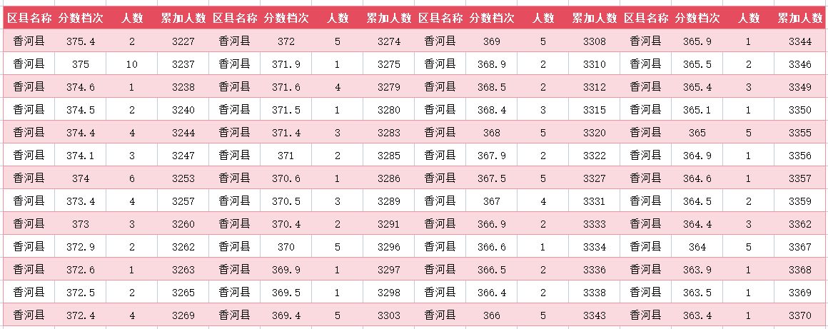 2024年廊坊香河中考一分一段表(图21)