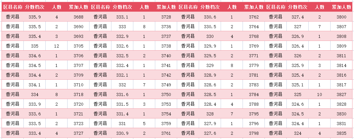 2024年廊坊香河中考一分一段表(图24)