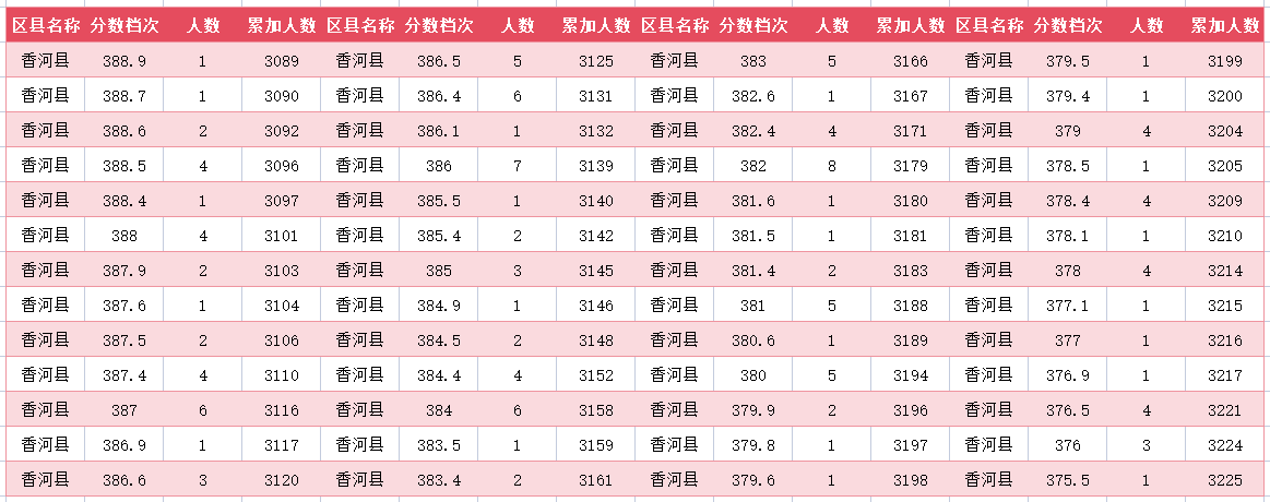 2024年廊坊香河中考一分一段表(图20)