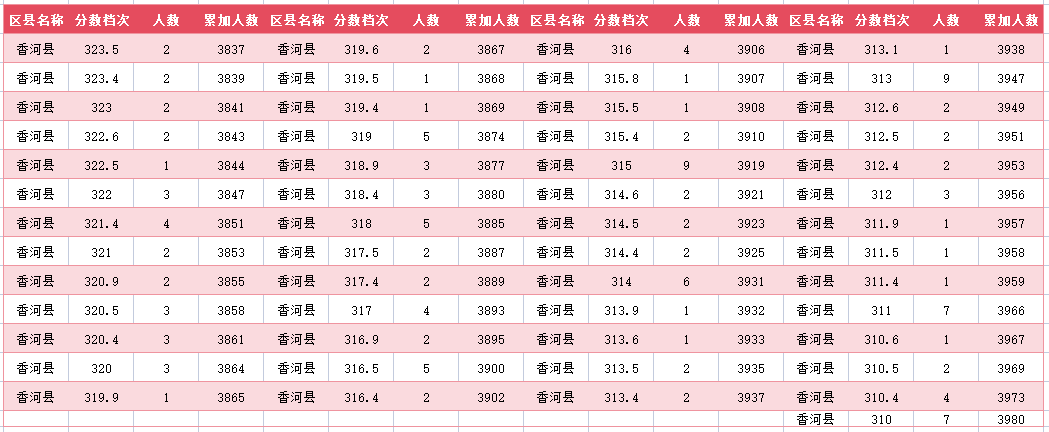 2024年廊坊香河中考一分一段表(图25)