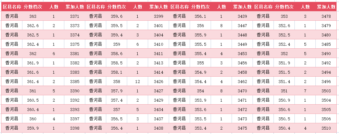 2024年廊坊香河中考一分一段表(图22)