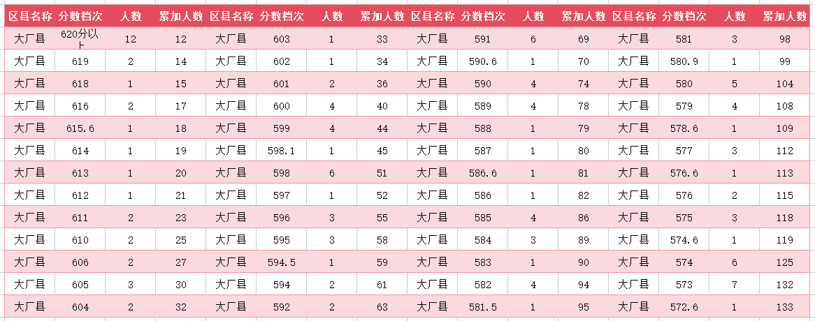 2024年廊坊大厂中考一分一段表(图2)