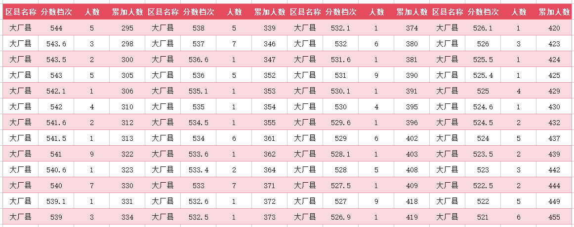 2024年廊坊大厂中考一分一段表(图4)