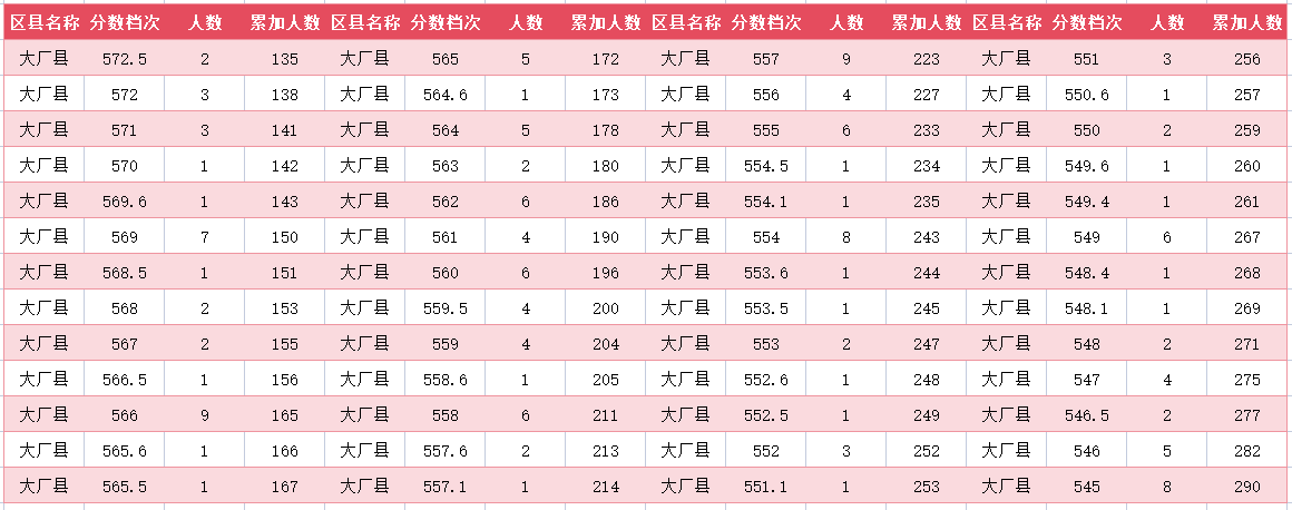 2024年廊坊大厂中考一分一段表(图3)