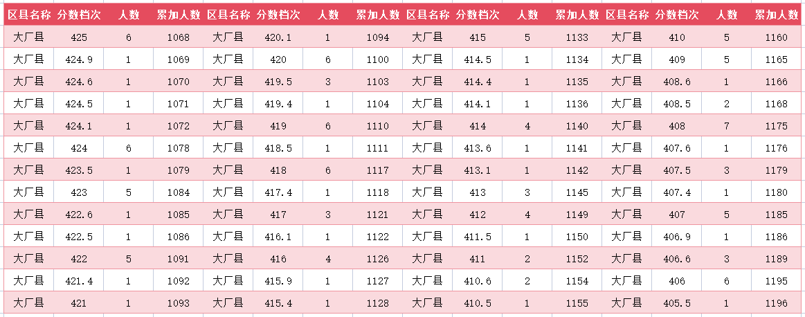 2024年廊坊大厂中考一分一段表(图10)