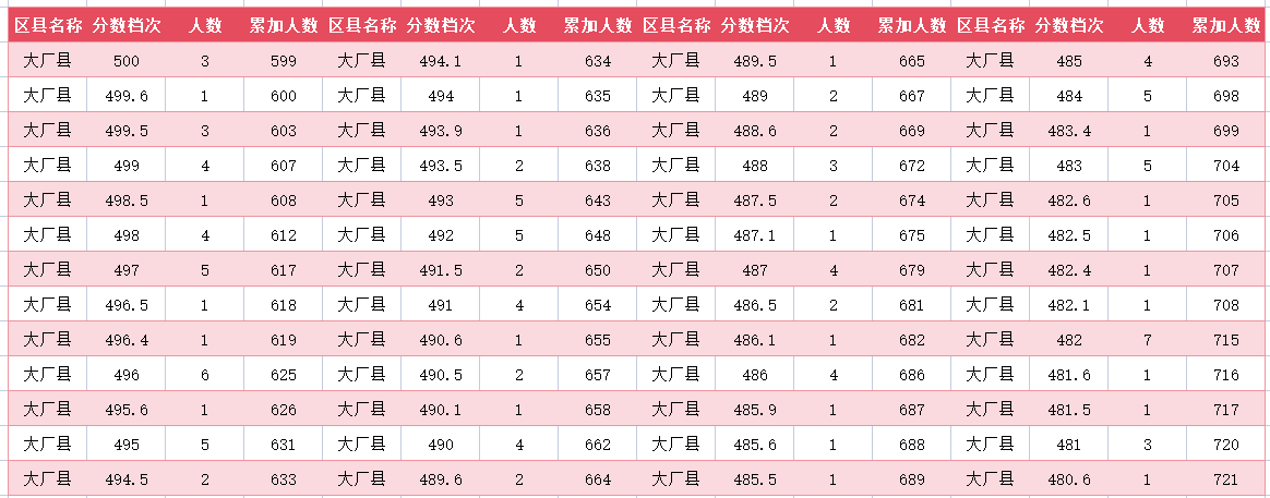 2024年廊坊大厂中考一分一段表(图6)