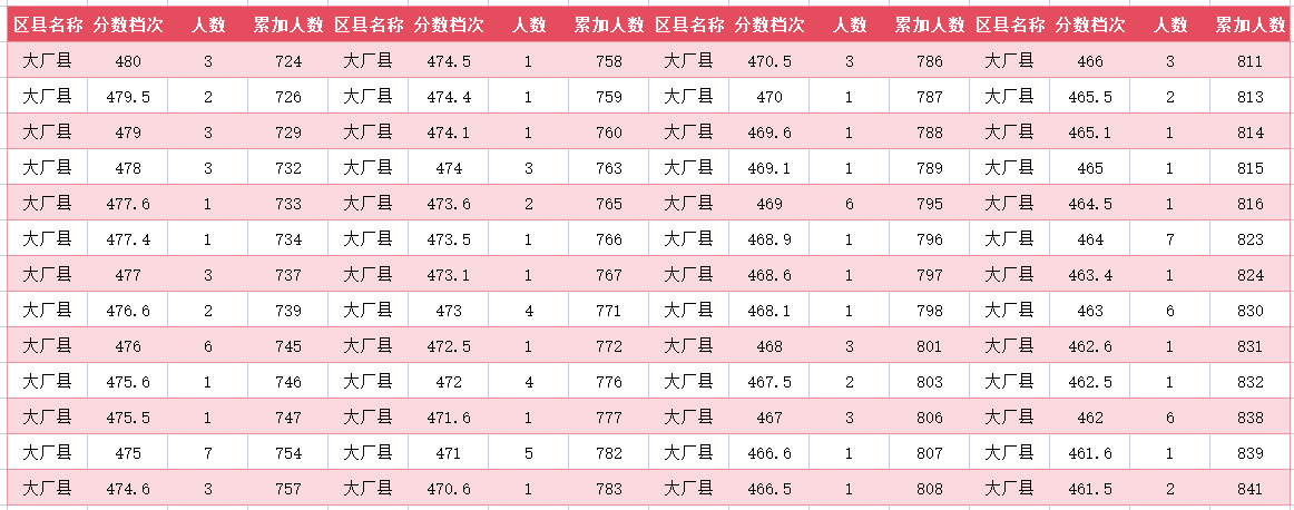 2024年廊坊大厂中考一分一段表(图7)