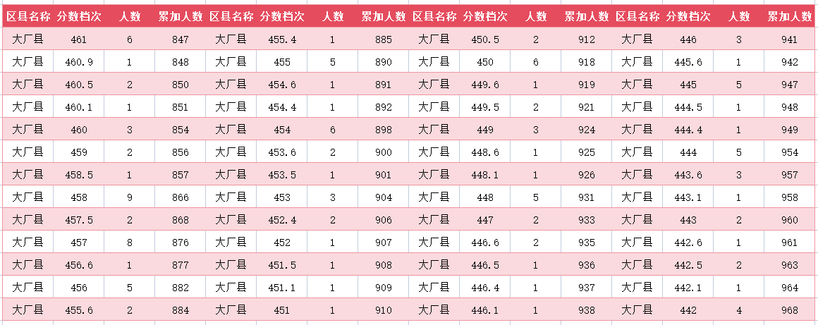 2024年廊坊大厂中考一分一段表(图8)