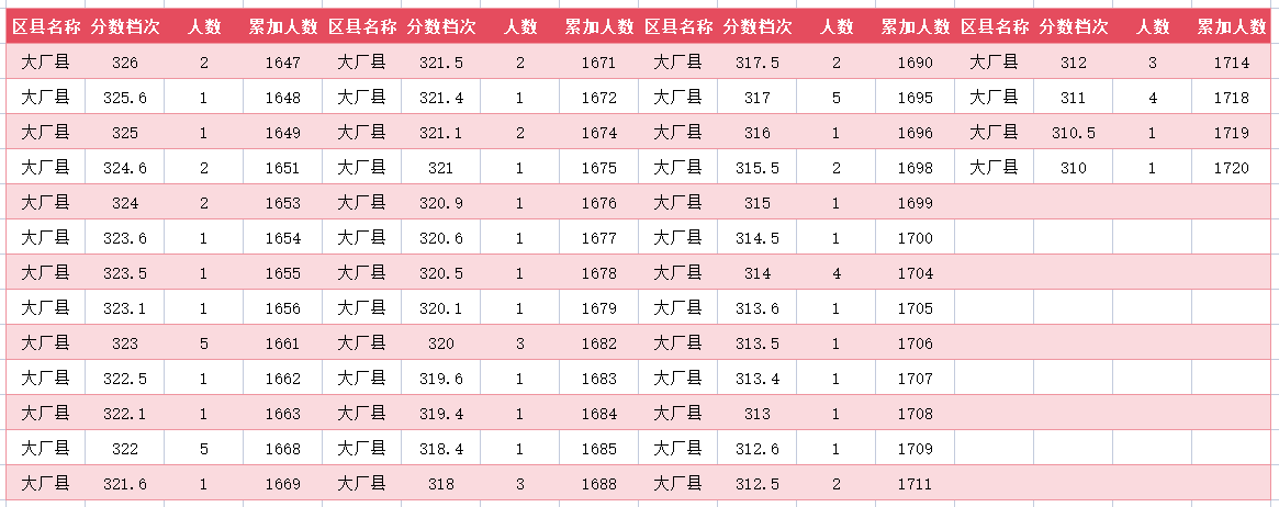 2024年廊坊大厂中考一分一段表(图15)