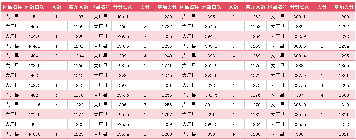 2024年廊坊大厂中考一分一段表(图11)