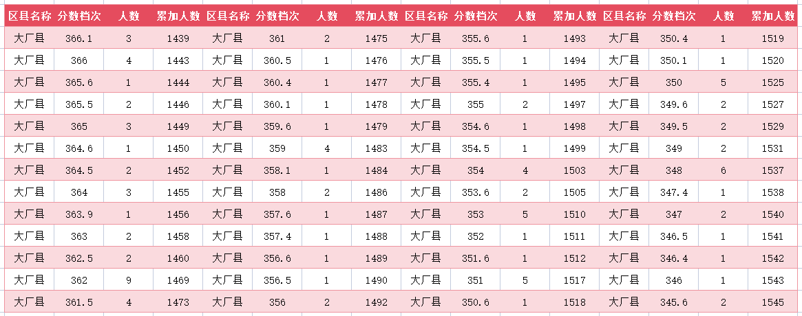 2024年廊坊大厂中考一分一段表(图13)