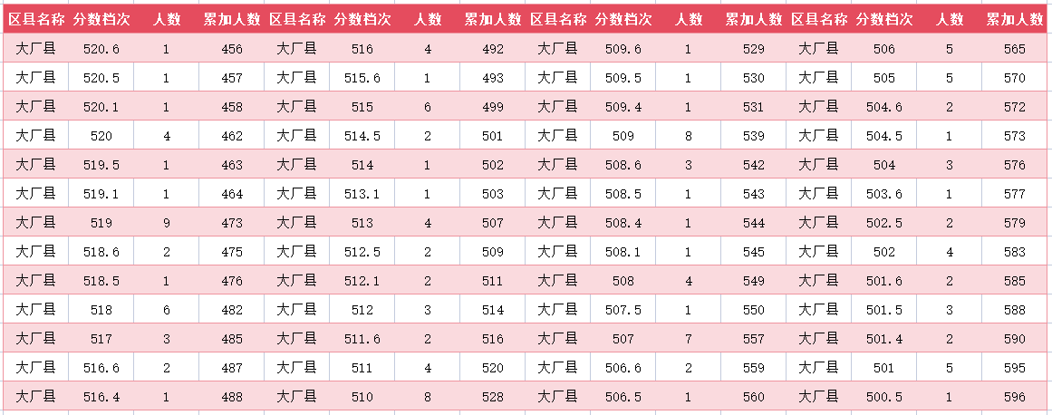 2024年廊坊大厂中考一分一段表(图5)