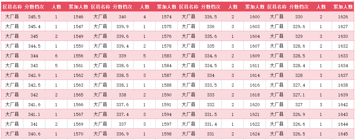 2024年廊坊大厂中考一分一段表(图14)