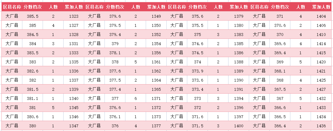 2024年廊坊大厂中考一分一段表(图12)