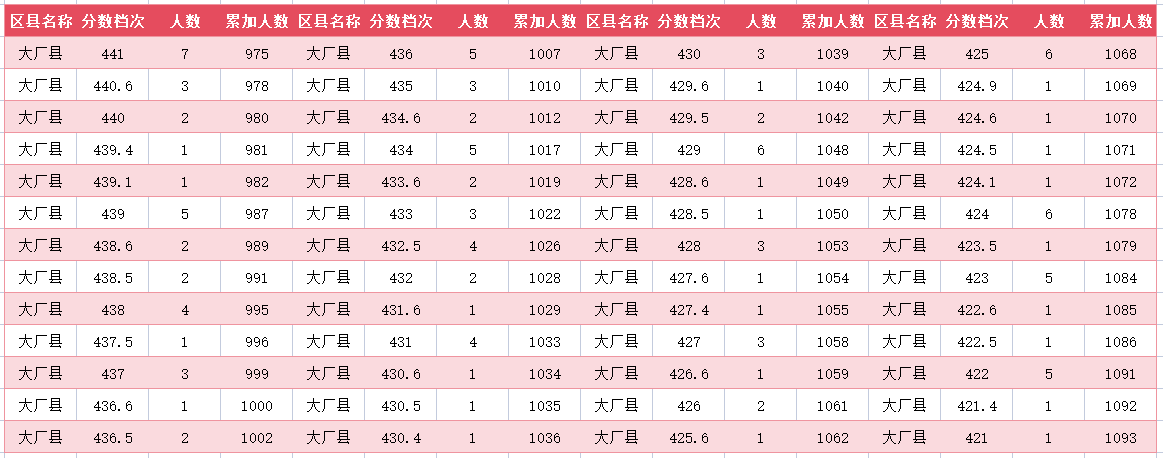 2024年廊坊大厂中考一分一段表(图9)