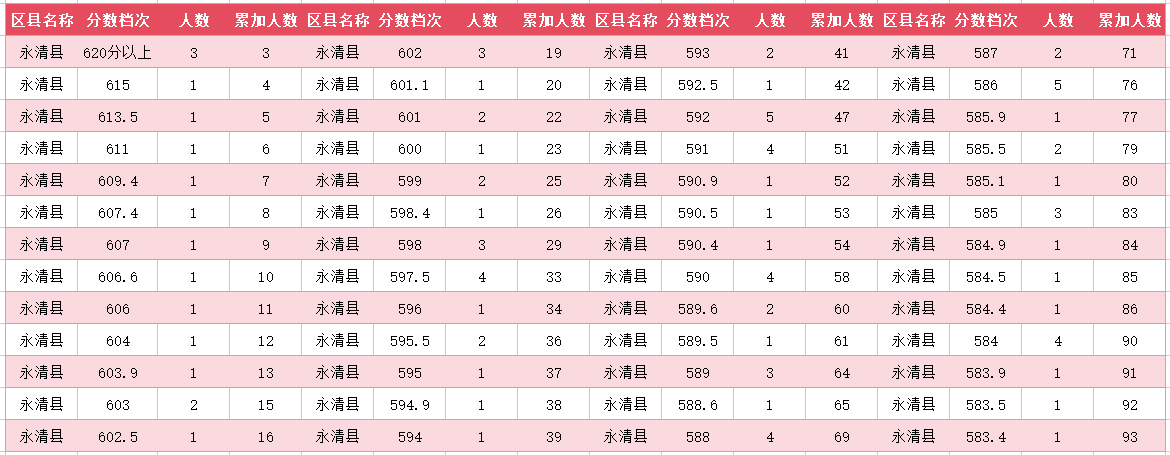 2024年廊坊永清县中考一分一段表(图2)