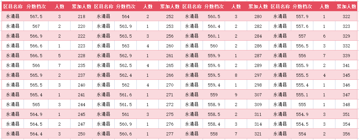 2024年廊坊永清县中考一分一段表(图4)