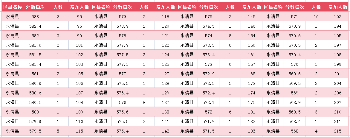 2024年廊坊永清县中考一分一段表(图3)