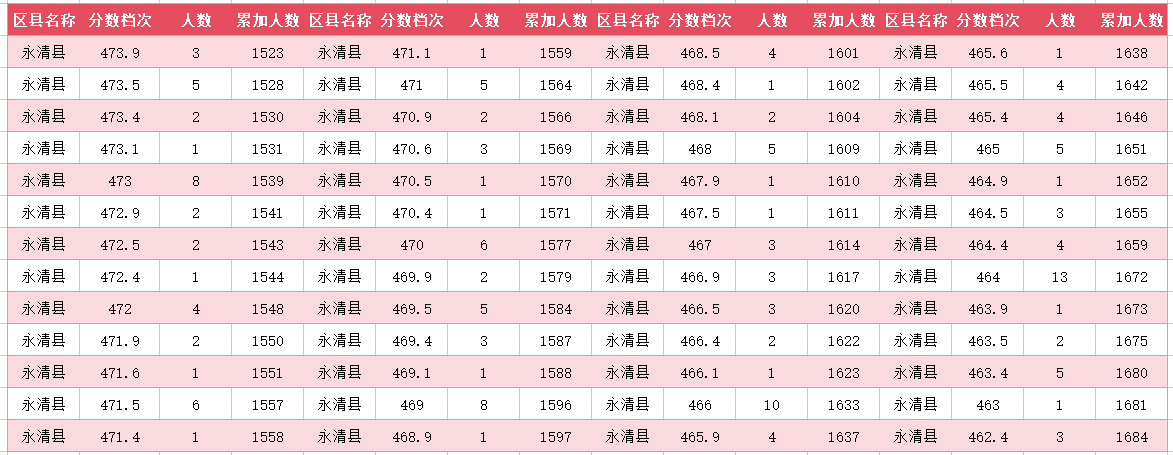 2024年廊坊永清县中考一分一段表(图12)