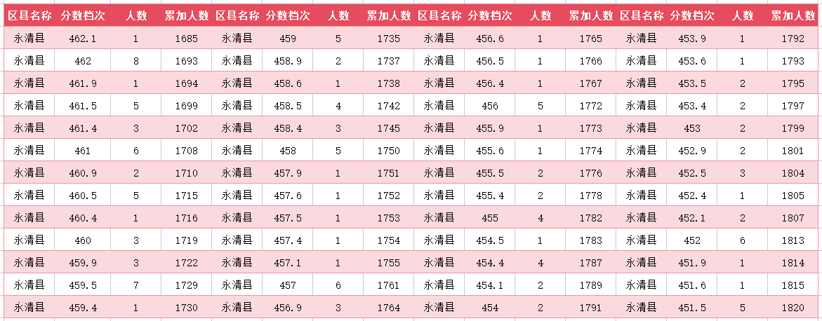 2024年廊坊永清县中考一分一段表(图13)