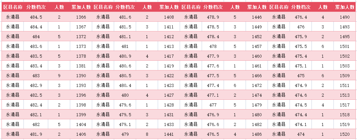 2024年廊坊永清县中考一分一段表(图11)