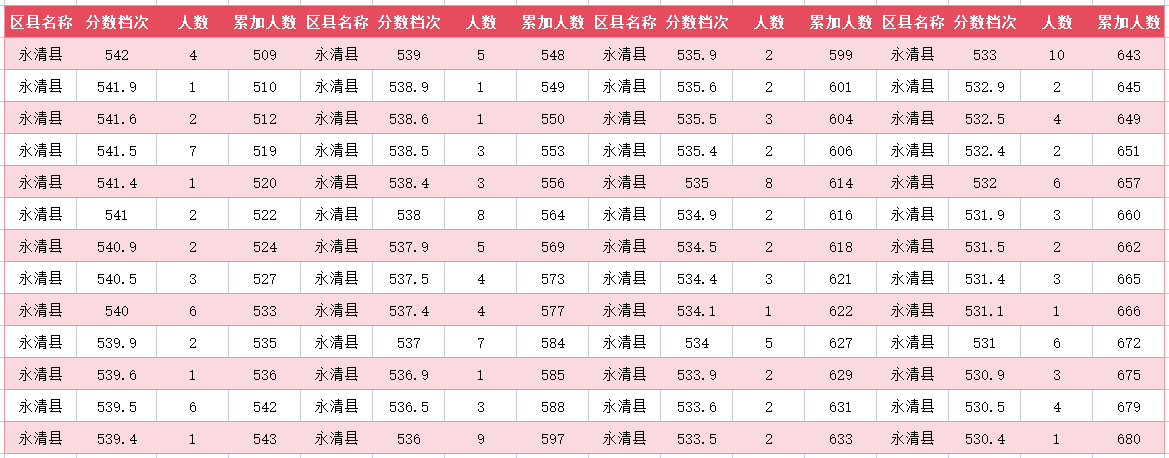 2024年廊坊永清县中考一分一段表(图6)