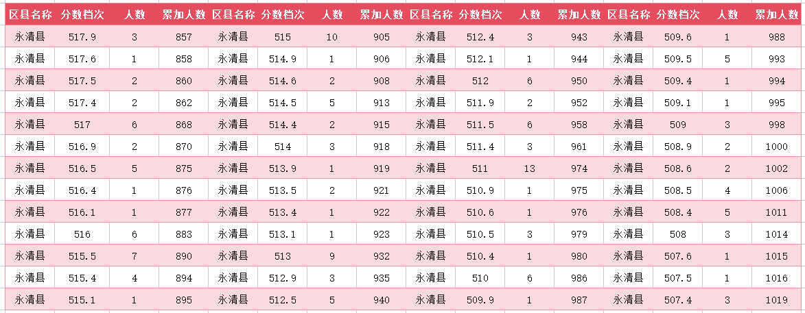 2024年廊坊永清县中考一分一段表(图8)