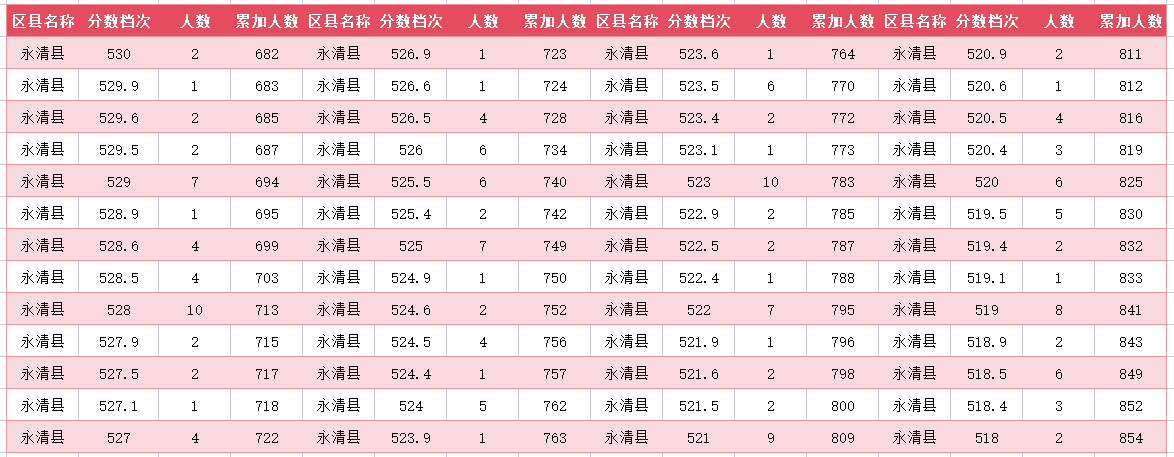 2024年廊坊永清县中考一分一段表(图7)