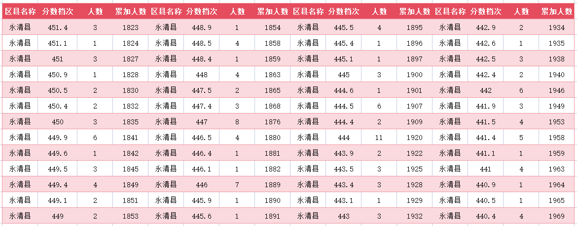 2024年廊坊永清县中考一分一段表(图14)