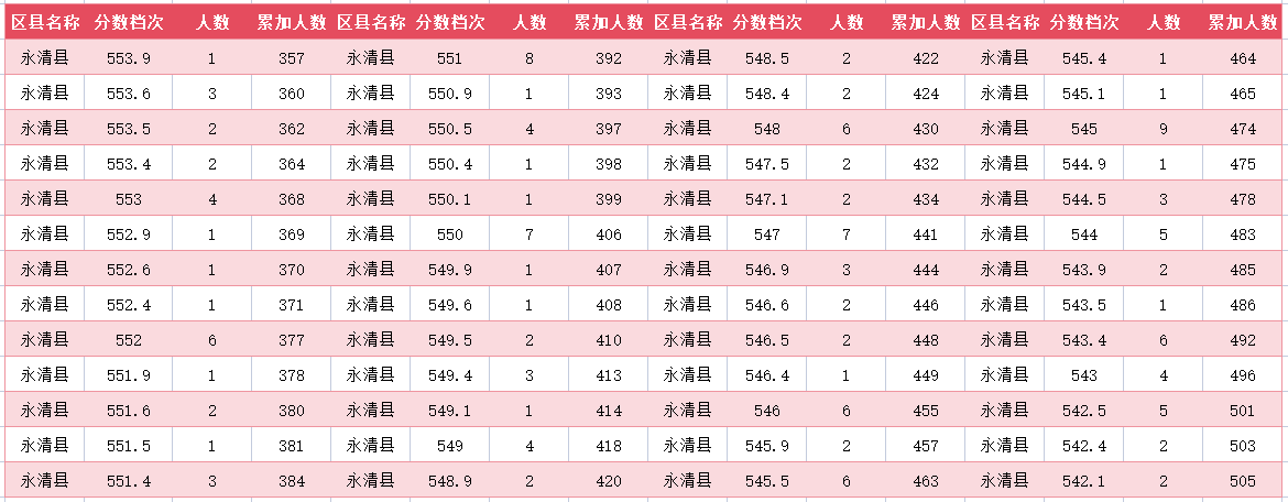 2024年廊坊永清县中考一分一段表(图5)