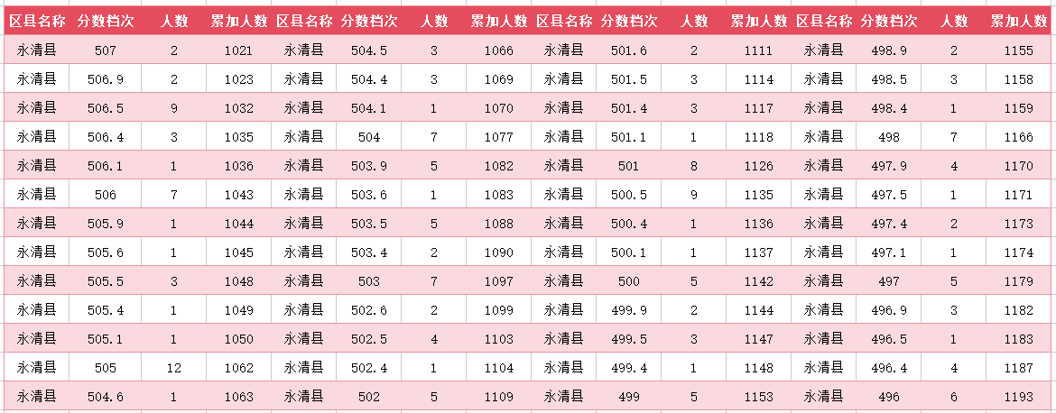 2024年廊坊永清县中考一分一段表(图9)