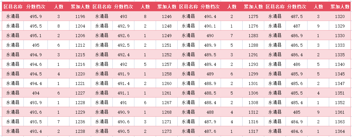 2024年廊坊永清县中考一分一段表(图10)