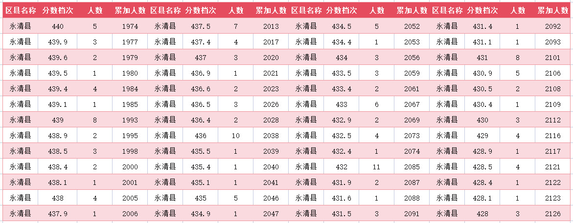 2024年廊坊永清县中考一分一段表(图15)