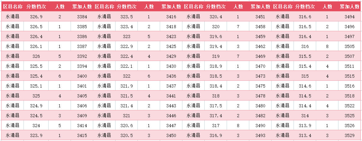 2024年廊坊永清县中考一分一段表(图24)