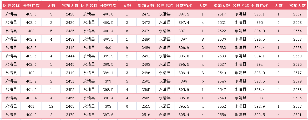 2024年廊坊永清县中考一分一段表(图18)