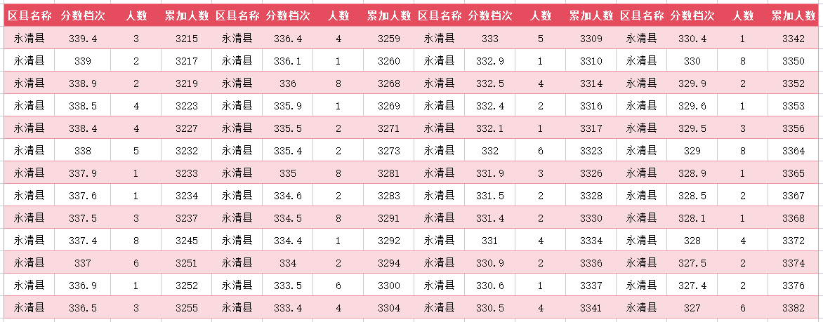 2024年廊坊永清县中考一分一段表(图23)