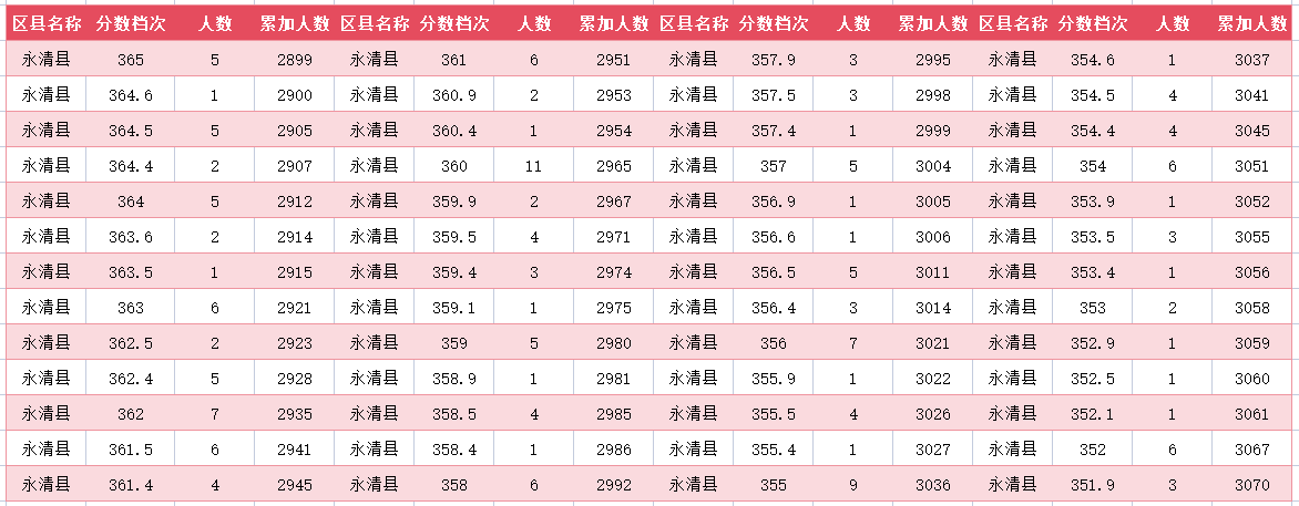 2024年廊坊永清县中考一分一段表(图21)