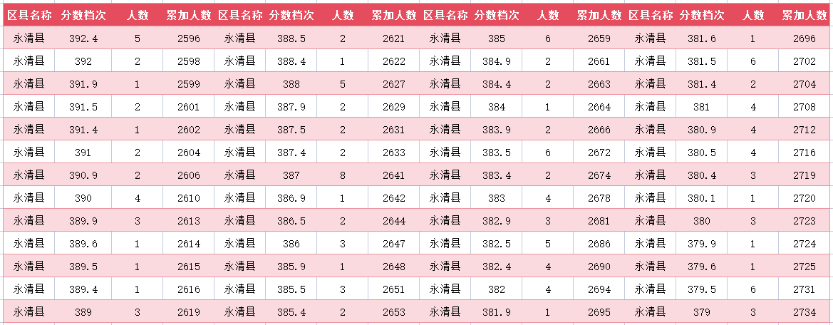 2024年廊坊永清县中考一分一段表(图19)