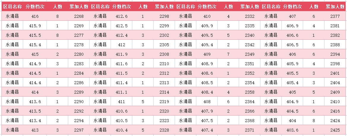 2024年廊坊永清县中考一分一段表(图17)