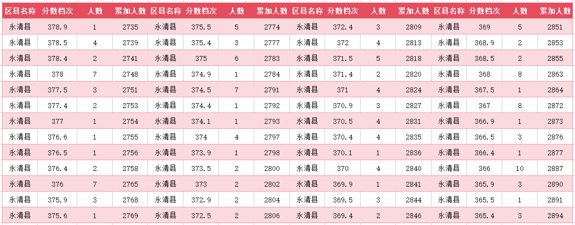 2024年廊坊永清县中考一分一段表(图20)