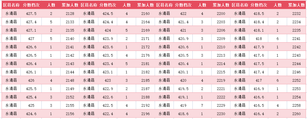 2024年廊坊永清县中考一分一段表(图16)