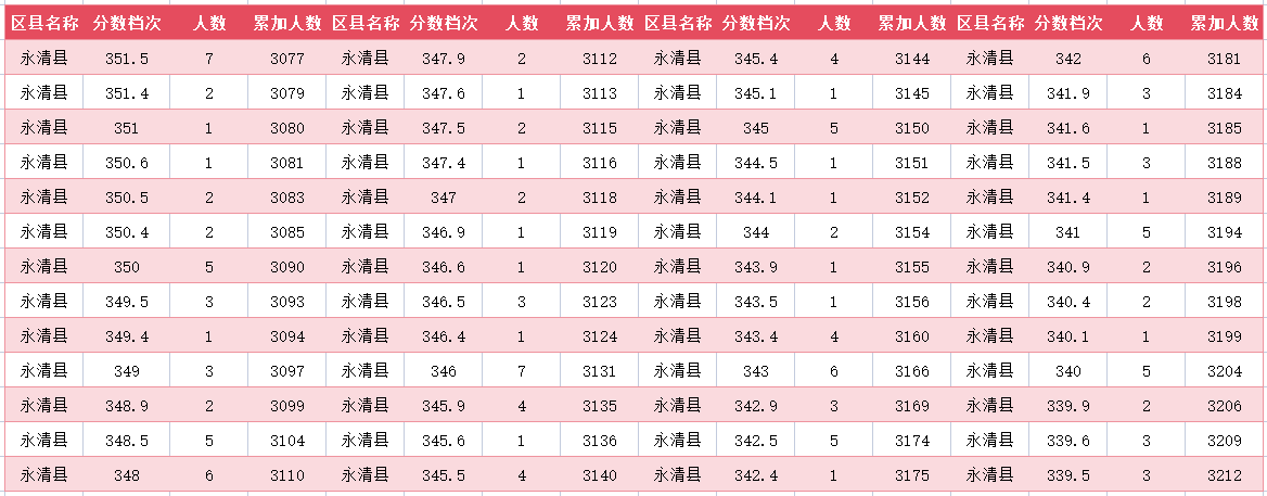 2024年廊坊永清县中考一分一段表(图22)