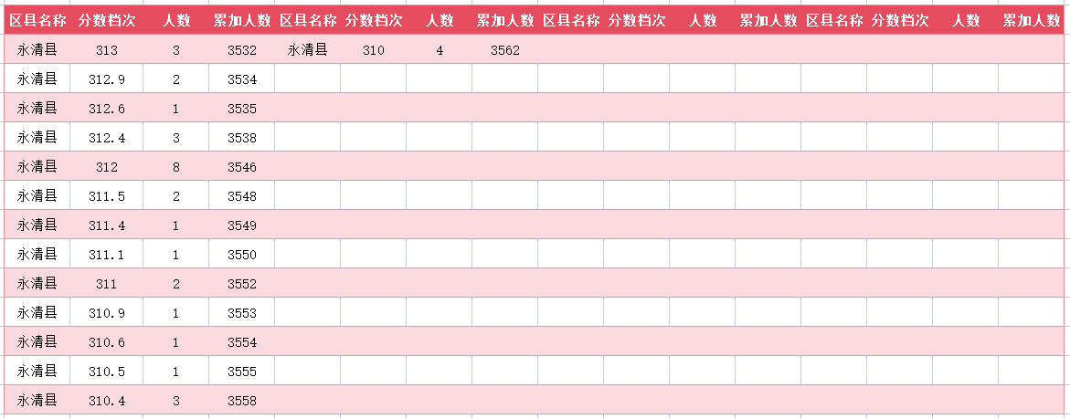 2024年廊坊永清县中考一分一段表(图25)