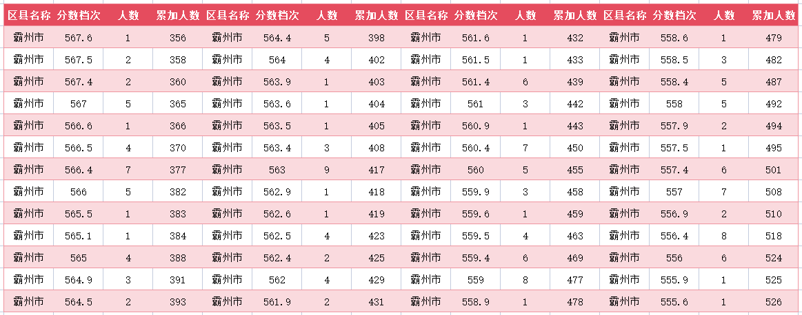 2024年廊坊霸州中考一分一段表(图5)