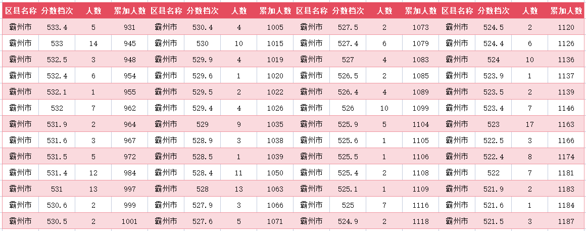 2024年廊坊霸州中考一分一段表(图8)