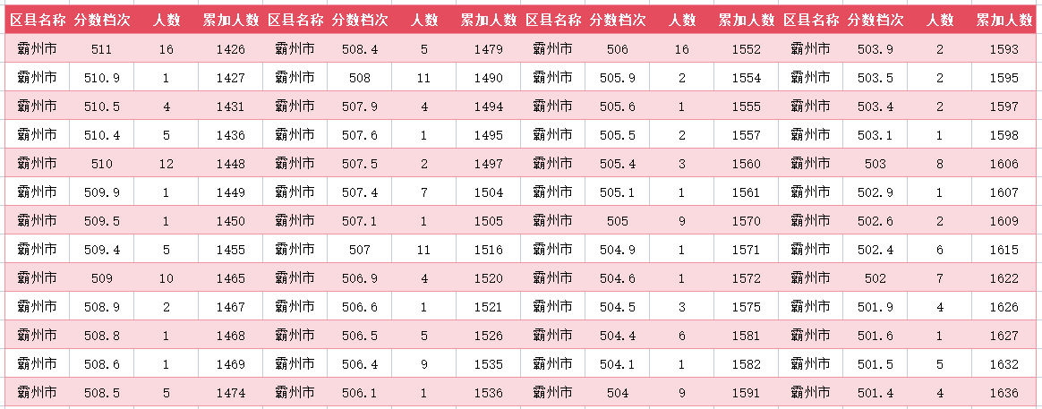 2024年廊坊霸州中考一分一段表(图10)