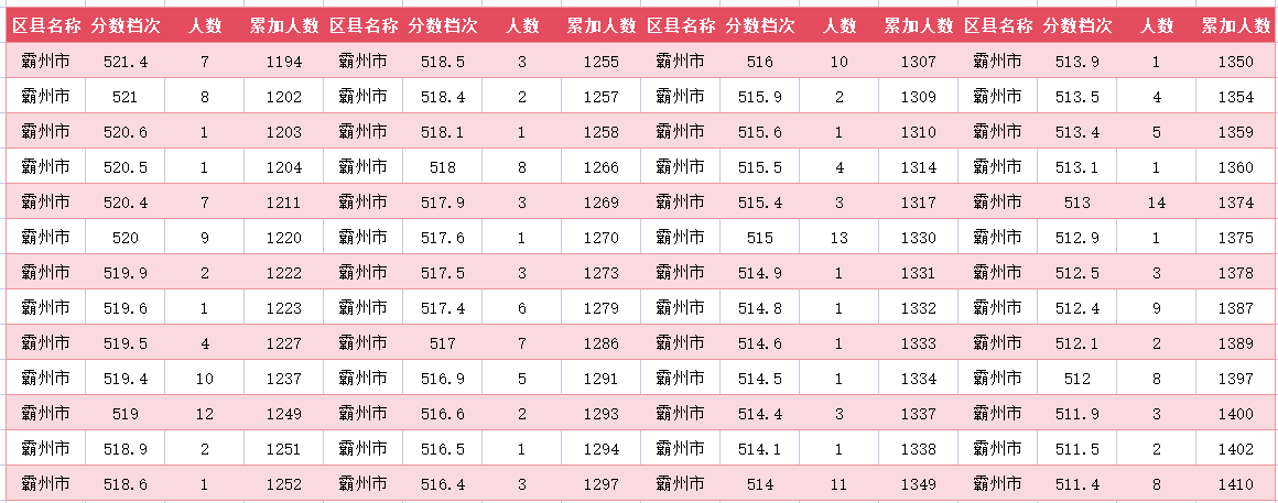 2024年廊坊霸州中考一分一段表(图9)